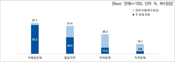 영유아 장애 유형 및 주 장애 유형. ©한국보건의료연구원