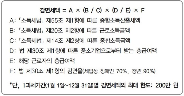 중소기업 취업자에 대한 소득세 감면세액 계산식. ©신관식