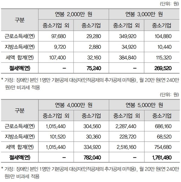 중소기업에 취업한 장애인의 소득세 감면(절세)액 시뮬레이션. ©신관식