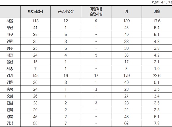 지역별 직업재활시설 현황. ©한국장애인개발원