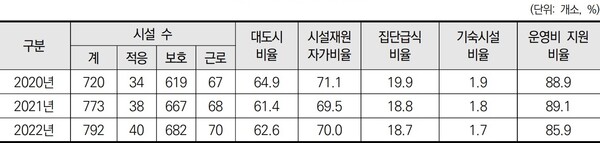 장애인직업재활시설 주요 현황. ©한국장애인개발원