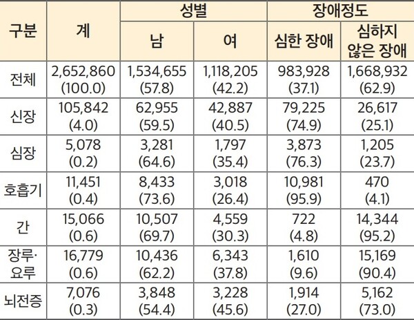 등록장애인 수. ©한국장애인단체총연맹
