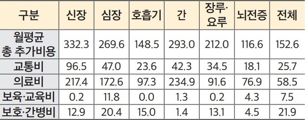 장애로 인한 추가 소요비용. ©한국장애인단체총연맹