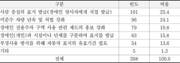 장애인사용 자동차 주차표지발급 제도의 문제점을 해결하기 위해 필요한 개선사항 설문조사 답변. ⓒ한국장애인개발원