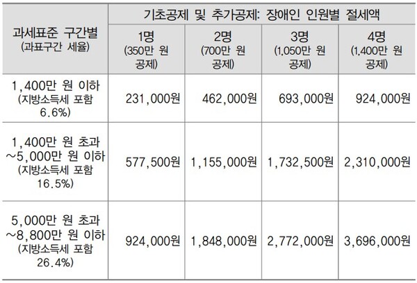 기본공제대상자가 장애인일 때 인원별 기초공제 및 추가공제 시 소득세 절세액. ©신관식