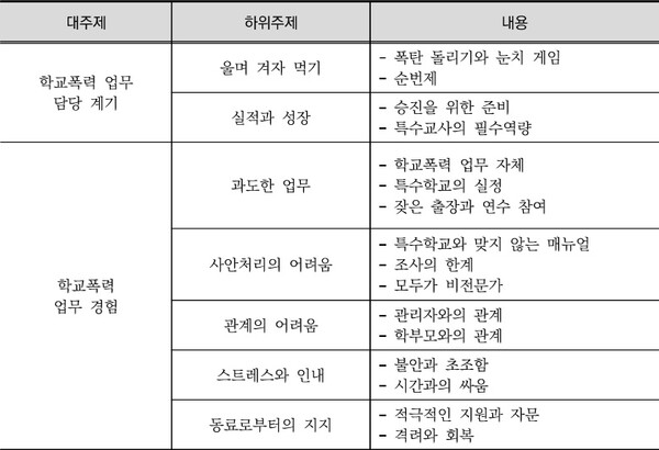 지적장애 특수학교 학교폭력 업부 담당 교사의 업무 경험 및 지원 요구. ©국립특수교육원