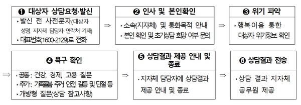 AI 초기상담 시나리오 흐름. ©보건복지부