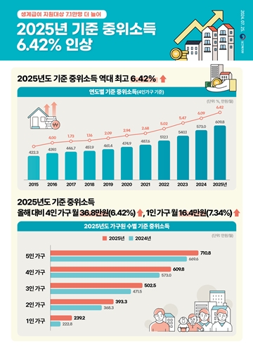 2025년 기준 중위소득 인포그래픽. ⓒ보건복지부