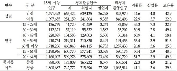 한국장애인고용공단 주요 인구통계학 변수별 장애인 경제활동상태 추정표