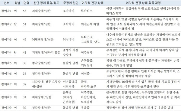 연구 참여자의 특성 및 이차적 건강 상태 획득 과정. ©한국보건사회연구원