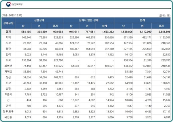 전국장애인등록현황. ⓒ보건복지부