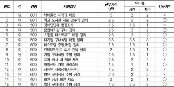 연구참여자 일반특성. ⓒ한국장애인고용공단