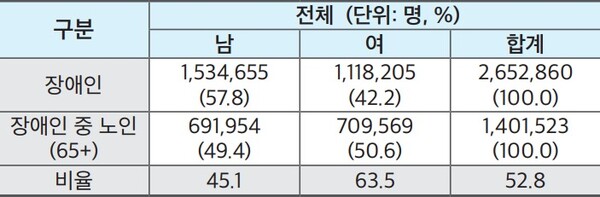 성별 장애인구 및 장애인 중 노인 비율. ⓒ한국장애인단체총연맹