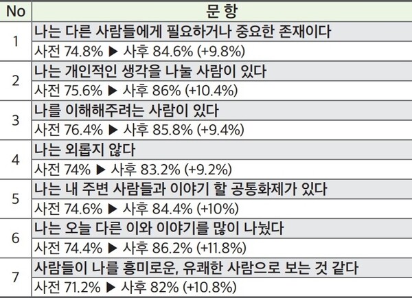 정서적 및 사회적 고립 척도 측정 결과. ⓒ한국장애인단체총연맹