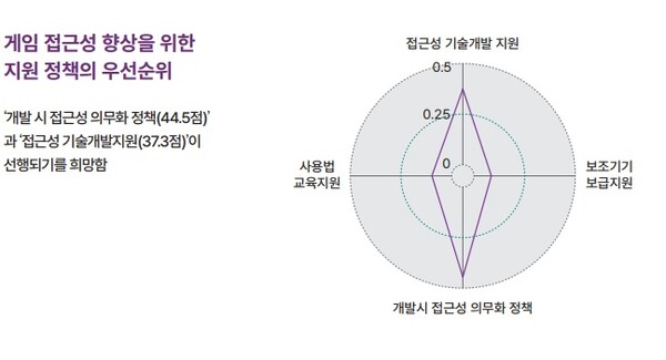 게임 접근성 향상을 위한 지원 정책의 우선순위. ©한국콘텐츠진흥원