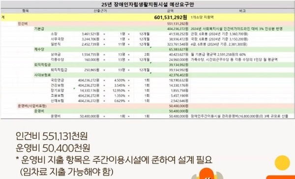 한국장애인자립생활센터협의회의 ‘2025년 중증장애인자립생활센터 지원 예산요구안’