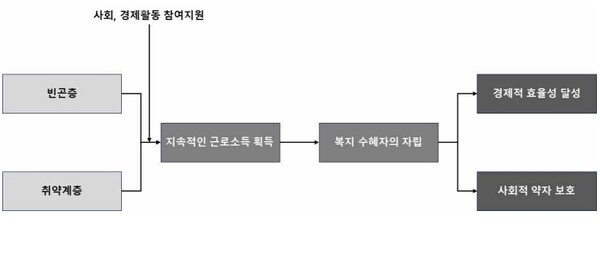 생산적 복지 개념도. ©장애인기업종합지원센터