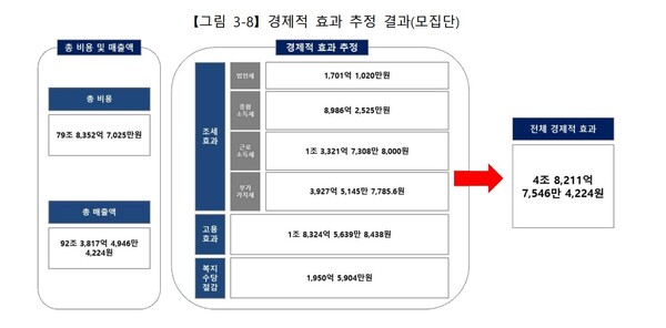 경제적 효과 추정 결과. ©장애인기업종합지원센터