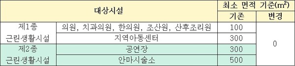 최소면적 기준이 없어진 편의시설 설치 대상. ⓒ보건복지부