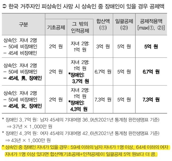 한국 거주자인 피상속인 사망시 상속인 중 중증장애인이 있을 경우 공제액. ©신관식