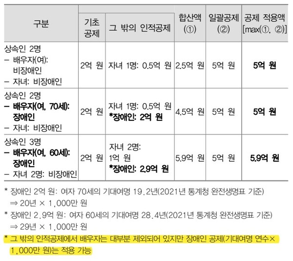 한국 거주자인 피상속인 사망시 상속인 중 중증장애인이 있을 경우 공제액. ©신관식