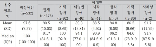 건강검진 완수 정도. ⓒ국립재활원