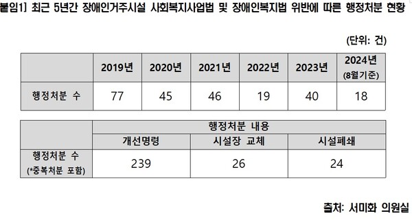 최근 5년간 장애인거주시설 사회복지사업법 및 장애인복지법 위반에 따른 행정처분 현황.ⓒ서미화의원실