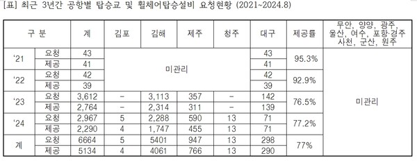 최근 3년간 공항별 탑승교 및 휠체어탑승설비 요청 현황 (2021~2024.8). ©김정재의원실