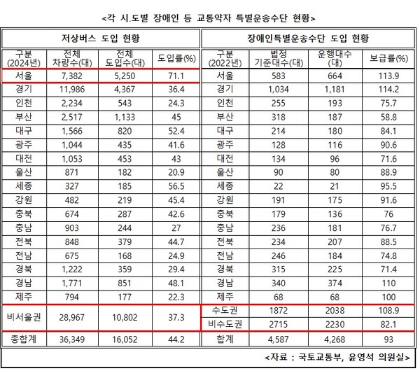 각 시도별 장애인 등 교통약자 특별운송수단 현황.ⓒ윤영석 의원실