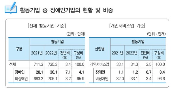 활동기업 중 장애인기업의 현황 및 비중.  ©신관식