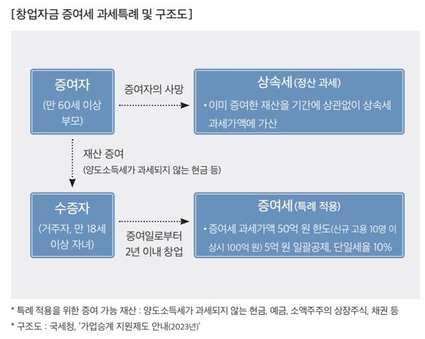 창업자금 증여세 과세특례 및 구조도. ©신관식
