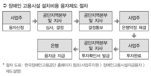 장애인고용 시설 설치비용 융자제도 절차. ©신관식