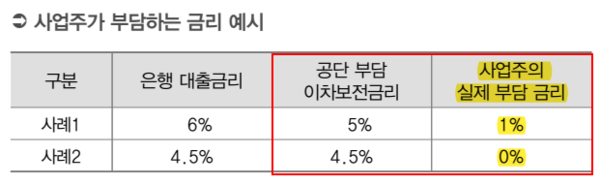 사업주가 부담하는 금리 예시.  ©신관식