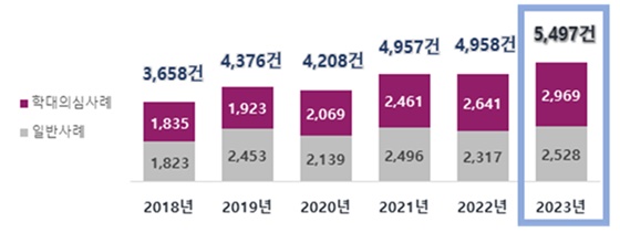 2018년~2023년 장애인학대 전체 신고 건수. ©보건복지부