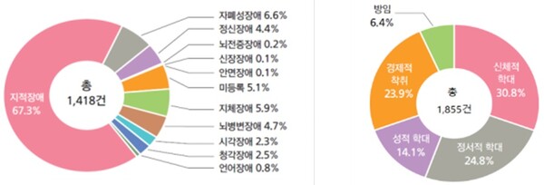 학대피해 장애인 장애 유형별 비중(왼쪽)과 장애인 학대 유형별 비중(오른쪽). ©보건복지부