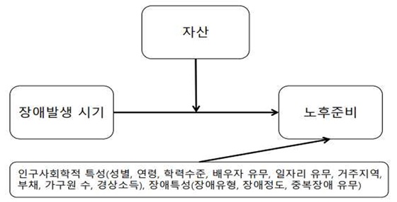 장애발생 시기가 중고령 장애인의 경제적 노후준비에 미치는 영향 연구모형. ©한국보건사회연구원