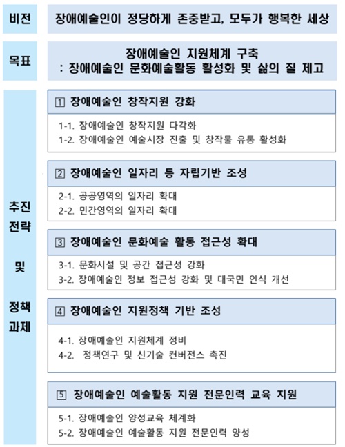 ‘제1차 장애예술인 문화예술활동 지원 기본계획(2022~2026)’ 내용.ⓒ문화체육관광부