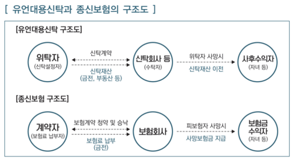 유언대용신탁 구조도. ©신관신