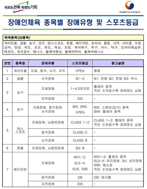 장애유형 및 장애인스포츠 등급분류표 예시. Ⓒ전북장애인체육회 자료