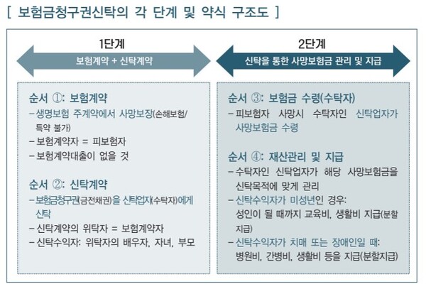 보험금청구권신탁의 각  단계 및 약식 구조도. ©신관식