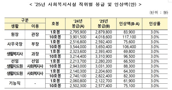 2025년 사회복지시설 직위별 봉급 및 인상액(안).ⓒ보건복지부