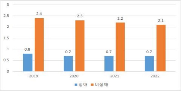 장애, 비장애 여성 출산 연도별 현황 추이. ⓒ한국장애인개발원