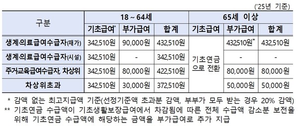 2025년 장애인연금 급여액.ⓒ보건복지부