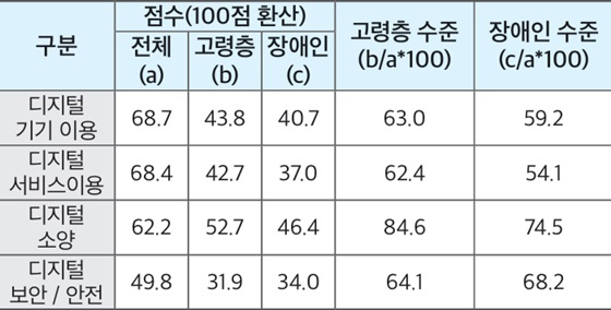 2023 서울시민 디지털 역량실태조사 현황자료. ©서울시