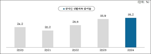 장애인 생활체육 완전 실행자 비율 및 연도별 추이. ⓒ문화체육관광부