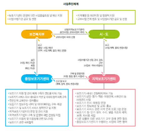 중앙보조기기센터 사업추진체계.   ©국립재활원