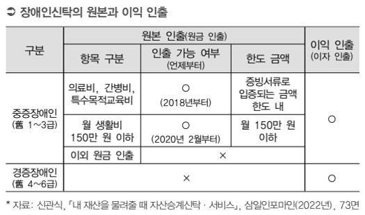 장애인신탁의 원본과 이익 산출. ©신관식