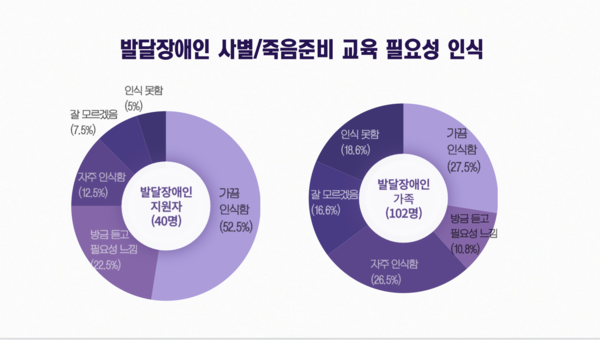 발달장애인들의 사별&죽음준비 교육 필요성 인식. ⓒ김영아 