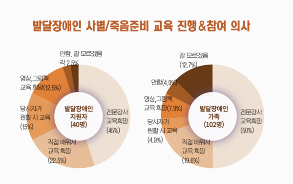 발달장애인들의 사별&죽음준비 교육 진행 참여 의사. ⓒ김영아 