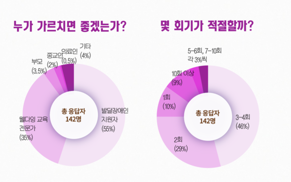 가족과 지원자 모두 ‘발달장애인 지원자’ 가 교육하는 것이 좋다는 응답이 55%로 과반수 이상이었으며, 웰다잉 교육 전문가 교육이 35%로 두 번째로 높게 나타났다. ⓒ김영아 